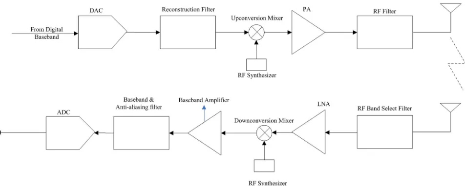 Figure 2. Transceiver circuit blocks of the analog signal chain. 