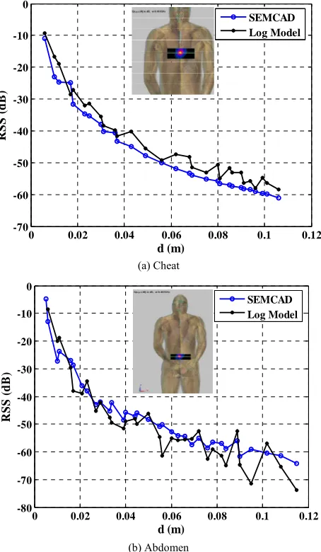 Figure 3. Path loss model for implanted sensor nodes.
