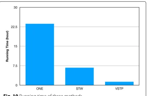 Fig. 10 Running time of three methods