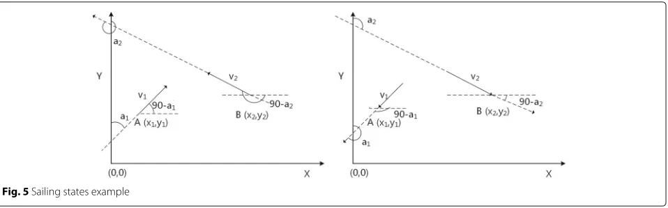 Fig. 5 Sailing states example