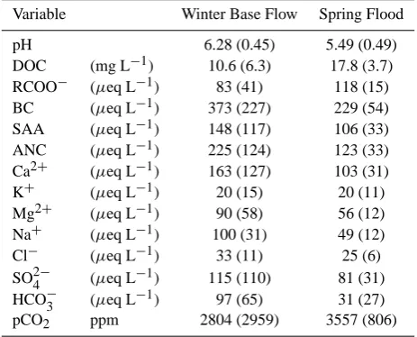Table 2. Mean chemistry (standard deviation in parentheses) for the60 stream sites used in the study during winter base ﬂow and springﬂood