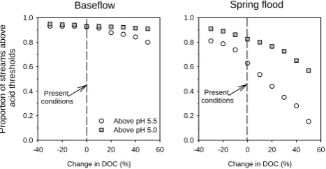 Fig. 5. The effects on stream length experiencing low pH at bothbase ﬂow (left) and spring ﬂood (right) using the entire range ofchanges in DOC (from −30% to +50%).