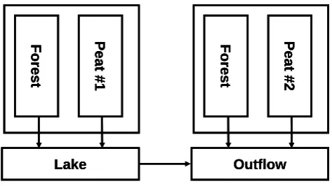 Fig. 2.Figure 2 Catchment structure used in modelling. The Valkea-Kotinen catchment was divided into two sub-catchments representing the lake and catchment outflow