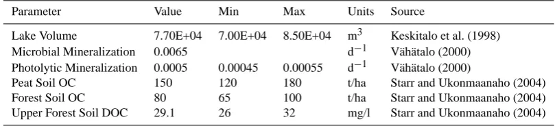 Table 1. “Soft” calibration parameters used in ﬁnal round of model ﬁtting. Published values and minimum and maximum values foracceptable soft calibrations as well as publication sources are presented.