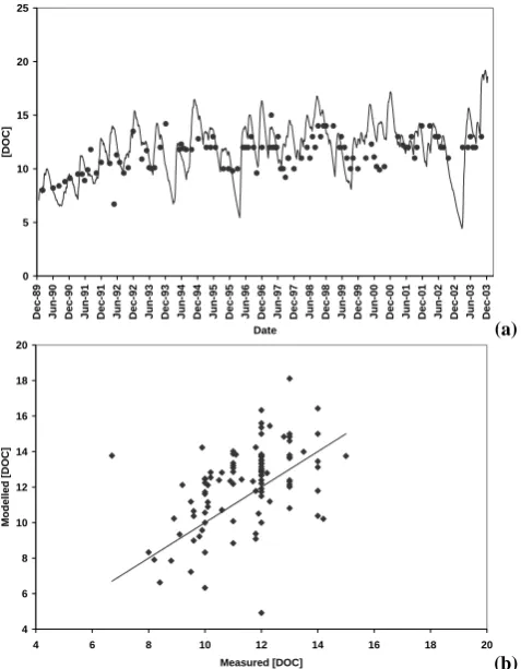 Figure 3: Observed and HBV-modelled stream flow at the Valkea-Kotinen catchment Modelled [DOC]