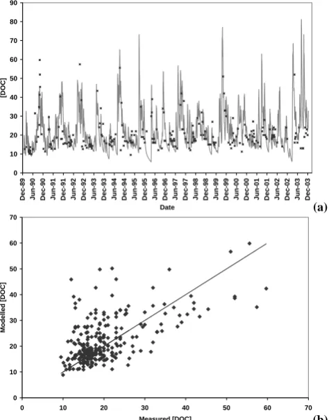 Figure 5b: Scatter-plot of observed and modelled [DOC] for the catchment outflow. The Fig