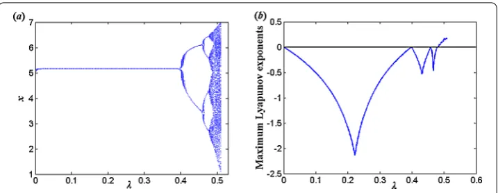 Figure 1 (a) Bifurcation diagram of map (1.2) with λ ∈ (0,0.55), B = 10, k = 0.95, β = 0.2, the initial value is(5,5); (b) Maximum Lyapunov exponents corresponding to (a).