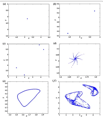 Figure 2 Phase plane for map (1.2) with B = 10, k = 0.95, β = 0.2 and diﬀerent λ.