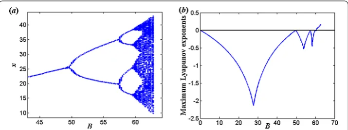 Figure 3 (a) Bifurcation diagram of map (1.2) with B ∈ (0,62.8), β = 0.2, k = 0.95, λ = 0.08, the initial value is(5,5); (b) Maximum Lyapunov exponents corresponding to (a).
