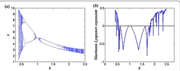 Figure 5 (a) Bifurcation diagram of map (1.2) with k ∈ (0.35,2.5), β = 0.2, B = 10, λ = 0.4, the initial value is(5,5); (b) Maximum Lyapunov exponents corresponding to (a).