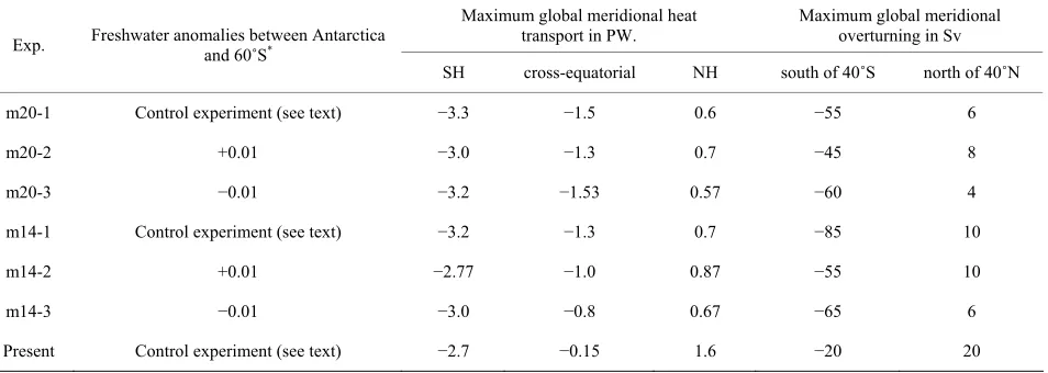 Table 1. Freshwater fluxes between the coast Antarctica and 60˚S. (*Added/removed water is redistributed over the entire sea surface to conserve water and salt balance in the World Ocean