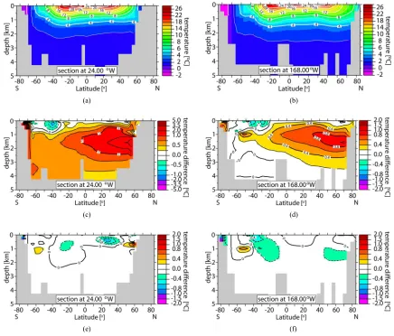 Figure 3. Temperature sections in the Atlantic (left column) and Pacific Oceans (right column) for 20 Ma: (a) and (b) Exp