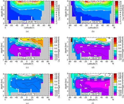 Figure 4. As in Figure 3 for 14 Ma. Temperature sections in the Atlantic (left column) and Pacific Oceans (right column): (a) and (b) Exp