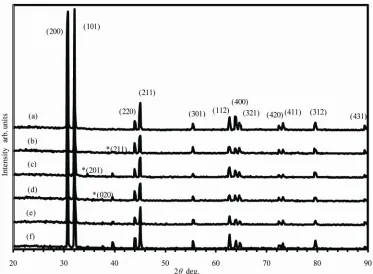 Figure 1 shows the x-ray diffraction patterns for as- quenched melt-spun Sn-Ag alloys