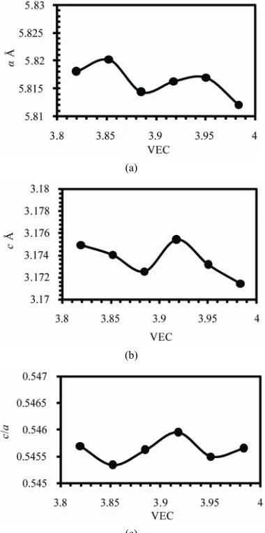 Figure 2. The variations of lattice parameters (a) a, (b) c and (c) the axial ratio c/a