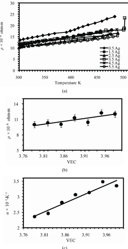 Figure 7(c) shows the variation of temperature coeffi- cient of resistivity creases linearly with increasing VEC