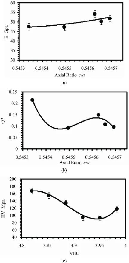 Figure 8. (a) Variation of Young’s modulus and (b) internal friction with axial ratio (c) Variation of Vickers micro-hardness number with VEC