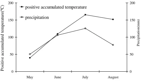 Fig. 6. Relationship between ground surface temperature and dif-ference between ground surface and air temperature.