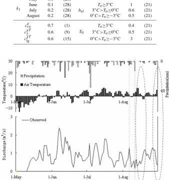 Fig. 8. Some abnormal trends among precipitation, energy input and discharge in 1992.