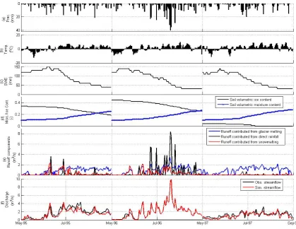 Fig. 11. Model validation results:including ones contributed from glacier melting, from snow melting, and from direct rainfall (m(m(SWE) (mm), (a) observed precipitation (mm), (b) observed air temperature (◦C), (c) simulated snow water equivalent (d) simulated soil volumetric contents of moisture and ice (−), (e) simulated runoff generation components without routing3/s), (f) observed and simulated discharge3/s).