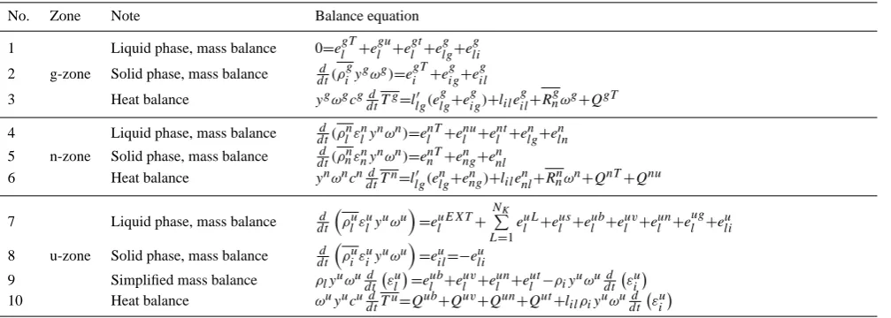 Table 1. Balance equations for glacier, snow and unsaturated zone in THModel (Tian et al., 2006).