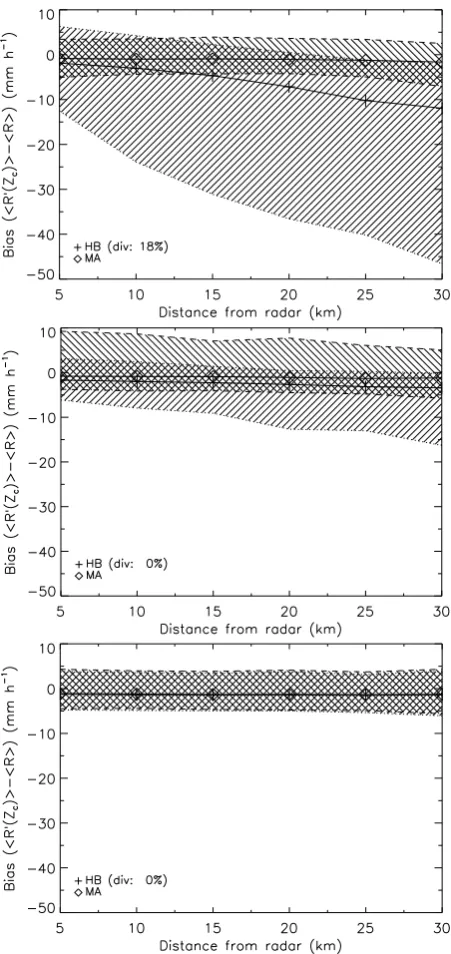 Fig. 7. Median (solid line), 10%, and 90% quantiles (dotted and(backward) algorithm. Upper panel: X-band; Middle panel: C-distance from the radar for 1000 proﬁles of 30 km length at 500 mresolution for the intense rainfall parameterization