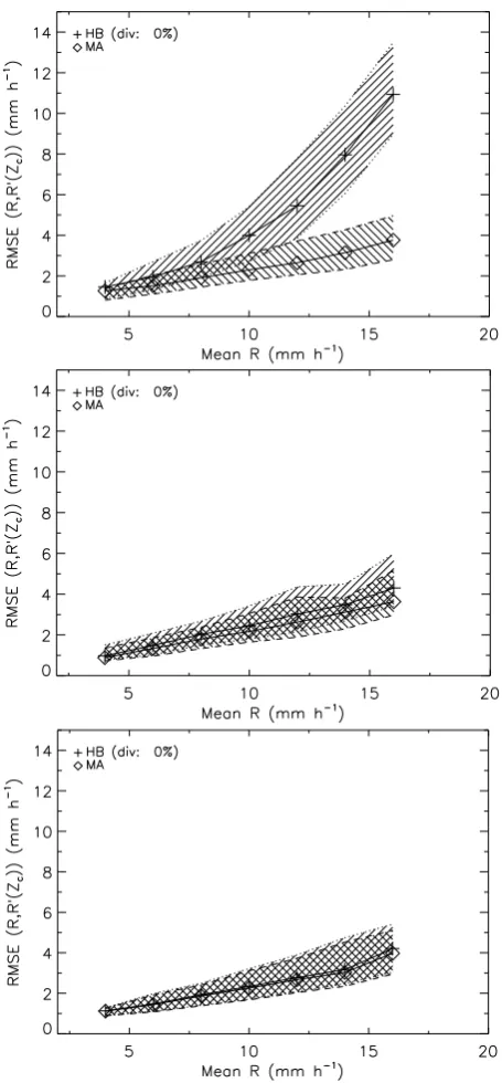 Fig. 3.Median (solid line), 10%, and 90% quantiles (dottedand dashed lines) of the distribution of the root mean square er-ror (RMSE) between the retrieved (R′(Zc), where Zc denotesattenuation-corrected Z) and the actual (R) rain rate proﬁles as afunction 