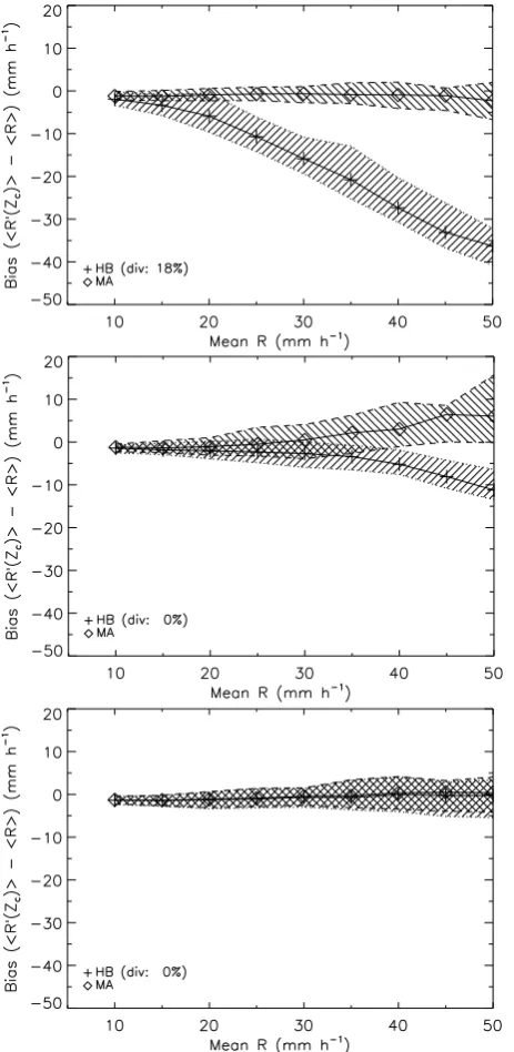 Fig. 5.Median (solid line), 10%, and 90% quantiles (dottedand dashed lines) of the distribution of the root mean square er-ror (RMSE) between the retrieved (R′(Zc), where Zc denotesattenuation-corrected Z) and the actual (R) rain rate proﬁles as afunction 