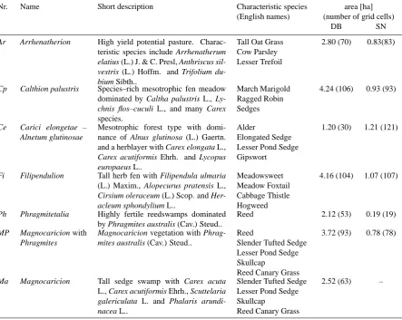 Table 1. Summary of the vegetation types: abbreviation, name, short description and area.