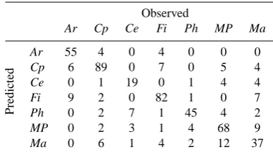 Table 3. Confusion matrix of the classiﬁcation made by the randomforest distribution model