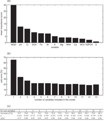 Fig. 8. (a) All variables ranked according to their importance as calculated with the variable importance measure (Appendix A3)