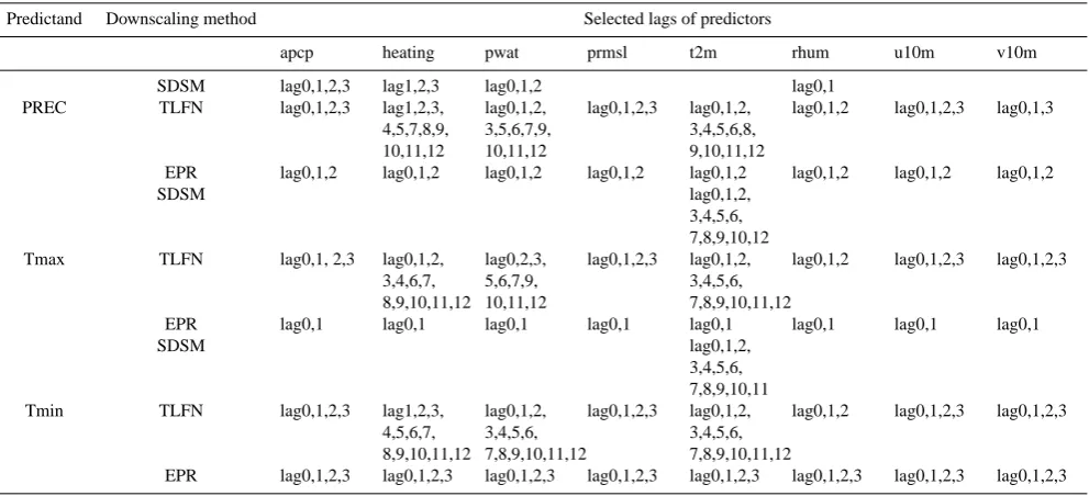 Table 3. Optimal TLFN and EPR model structure and parameters.
