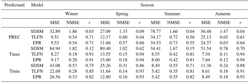 Table 4. Seasonal model performance for daily Prec., Tmax, and Tmin for the validation period using SDSM, TLFN and EPR downscalingmodels.