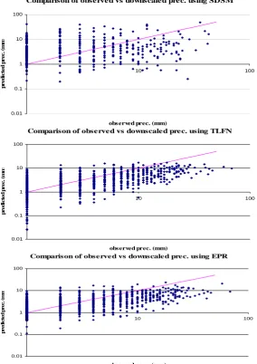 Fig. 3.   Scatter plots of observed versus downscaled Prec. using SDSM, TLFN, EPR.observed prec