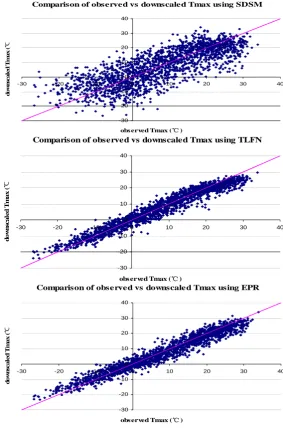 Fig. 4. Scatter plots of observed versus downscaled Tmax using SDSM, TLFN, EPR. observed Tmax (℃)  Figure 4  