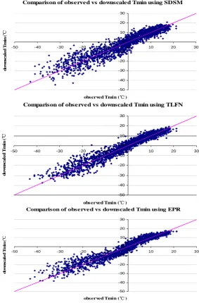 Fig. 5. Scatter plots of observed versus downscaled Tmin using SDSM, TLFN, EPR. observed Tmin (℃)  Figure 5  