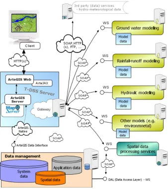 Fig. 1. T-DSS architecture.