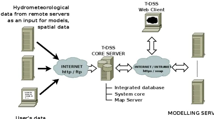 Fig. 2. Communication between core system and surrounding subsystems.