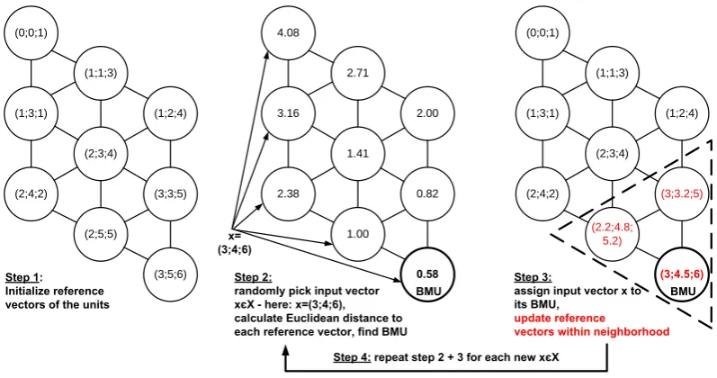 Fig. 1. The basic steps of the SOM algorithm.