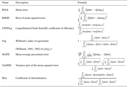 Table 1. Statistical goodness-of-ﬁt measures calculated for the model output (Qobs: observed discharge, Qsim: simulated discharge).