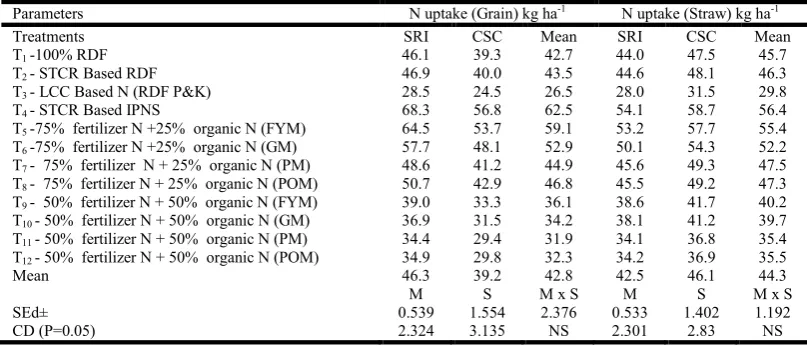 Table 1. Methods used for calculating nutrient uptake and use efficiency  