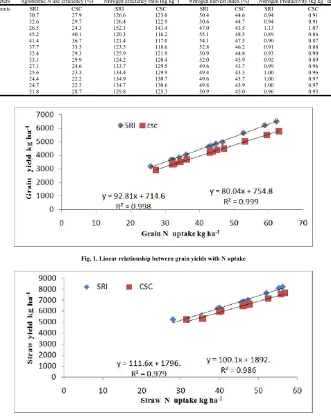 Fig. 1. Linear relationship between grain yields with N uptake    