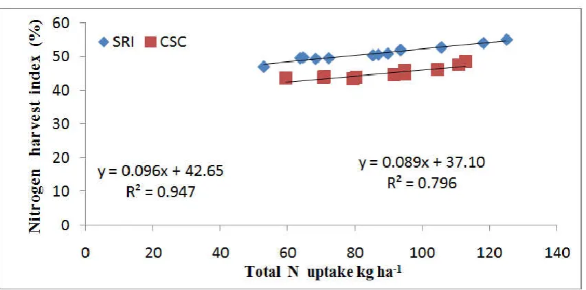 Fig.3. Relationship (Polynomial) between ANUE with N uptake    