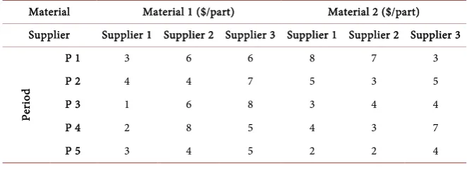 Table 2. Material cost data. 