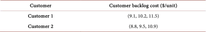 Table 8. Customer backlog cost data. 