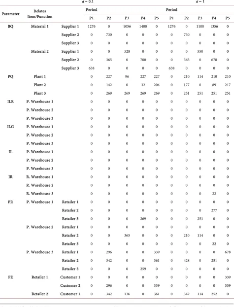 Table 9. The aggregate planning result for this the FLP model. Two results are provided in the table, α-cut is set at 0.1 and 1.0