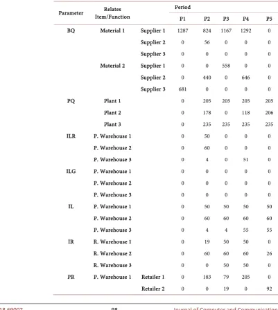 Table 10. The aggregate planning result for this the PLP model. 