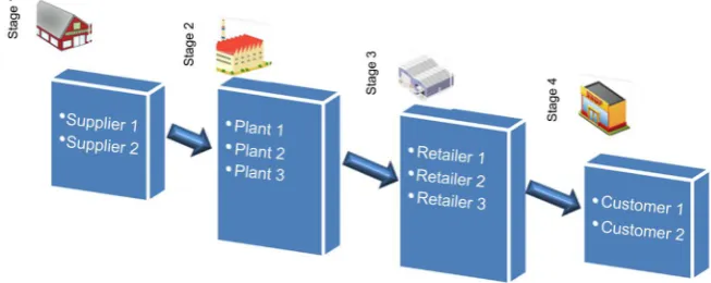 Figure 1. Supply chain link: research region. 