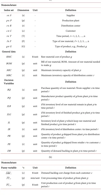 Table 1. Nomenclature for supply chain model. 