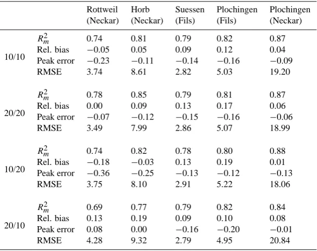 Table 4. Model performances using the input precipitation information obtained from different number of raingauges.